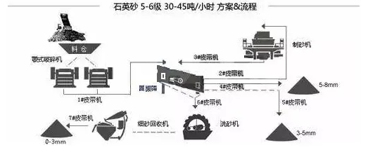 石英石生產(chǎn)線方案