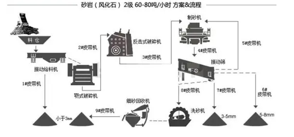 砂巖生產(chǎn)線方案