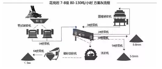 花崗巖生產(chǎn)線方案