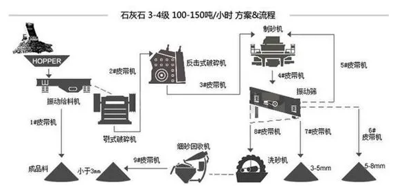 石灰?guī)r生產(chǎn)線方案